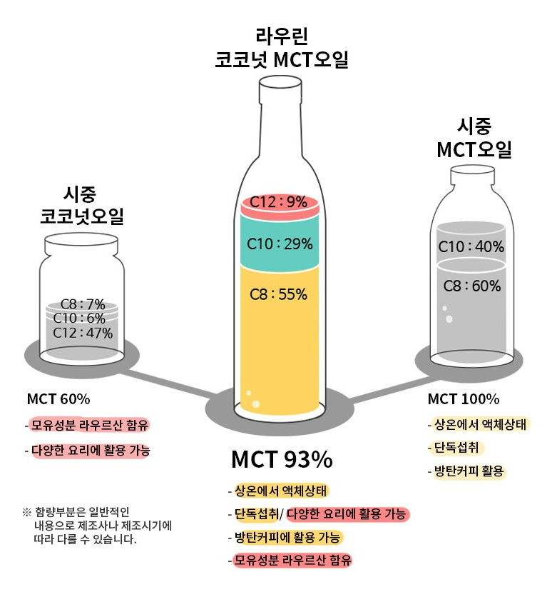 코코넛오일 MCT