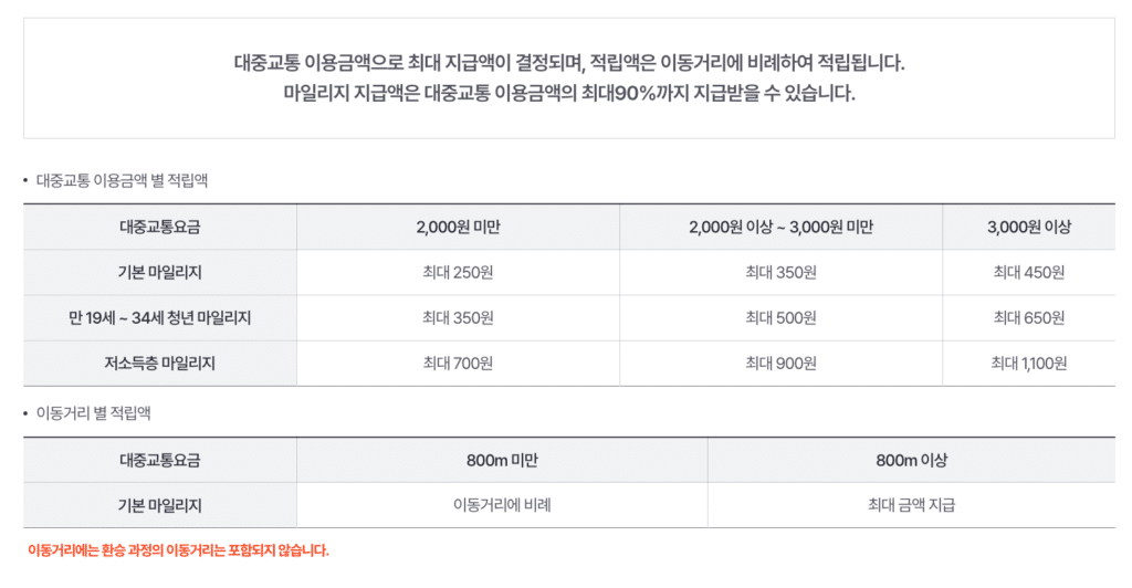 알뜰교통카드 플러스 마일리지 혜택