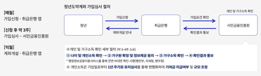 청년도약계좌 가입